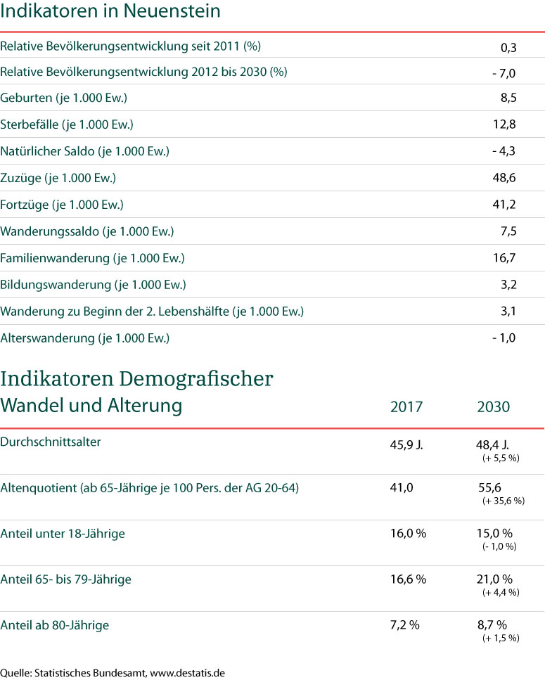 Neuenstein Standortanalyse